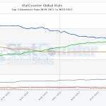 Chrome ökar lika snabbt som Internet Explorer minskar